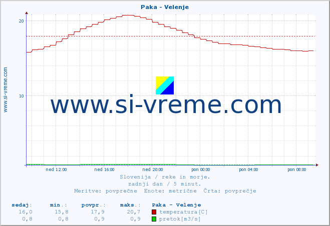 POVPREČJE :: Paka - Velenje :: temperatura | pretok | višina :: zadnji dan / 5 minut.