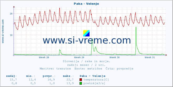 POVPREČJE :: Paka - Velenje :: temperatura | pretok | višina :: zadnji mesec / 2 uri.