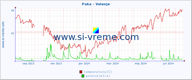 POVPREČJE :: Paka - Velenje :: temperatura | pretok | višina :: zadnje leto / en dan.