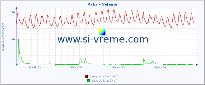 POVPREČJE :: Paka - Velenje :: temperatura | pretok | višina :: zadnji mesec / 2 uri.