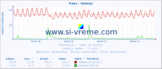 POVPREČJE :: Paka - Velenje :: temperatura | pretok | višina :: zadnji mesec / 2 uri.