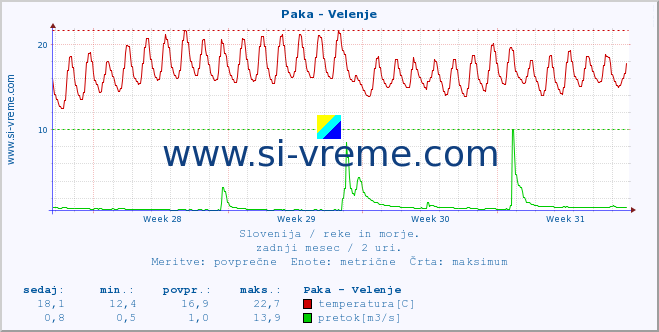 POVPREČJE :: Paka - Velenje :: temperatura | pretok | višina :: zadnji mesec / 2 uri.