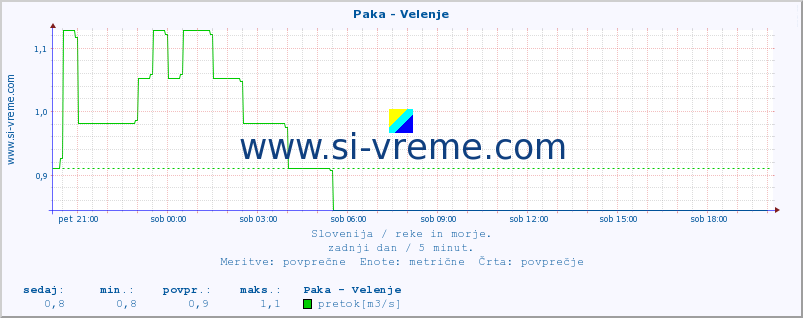 POVPREČJE :: Paka - Velenje :: temperatura | pretok | višina :: zadnji dan / 5 minut.