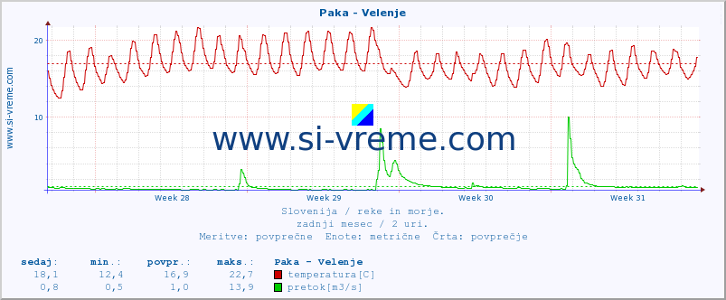 POVPREČJE :: Paka - Velenje :: temperatura | pretok | višina :: zadnji mesec / 2 uri.