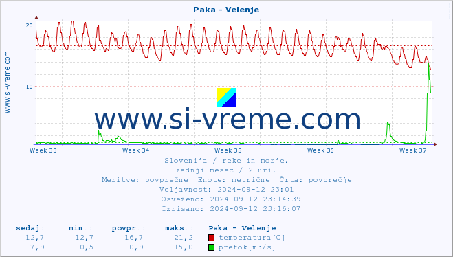 POVPREČJE :: Paka - Velenje :: temperatura | pretok | višina :: zadnji mesec / 2 uri.