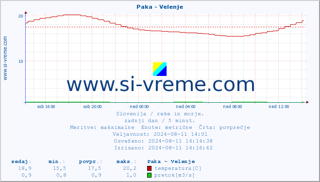 POVPREČJE :: Paka - Velenje :: temperatura | pretok | višina :: zadnji dan / 5 minut.