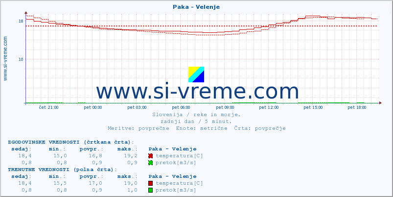 POVPREČJE :: Paka - Velenje :: temperatura | pretok | višina :: zadnji dan / 5 minut.