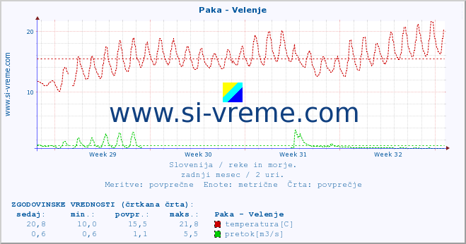 POVPREČJE :: Paka - Velenje :: temperatura | pretok | višina :: zadnji mesec / 2 uri.