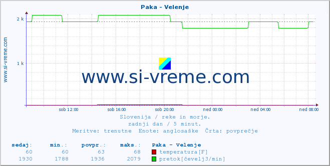 POVPREČJE :: Paka - Velenje :: temperatura | pretok | višina :: zadnji dan / 5 minut.