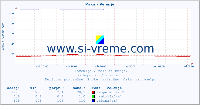 POVPREČJE :: Paka - Velenje :: temperatura | pretok | višina :: zadnji dan / 5 minut.