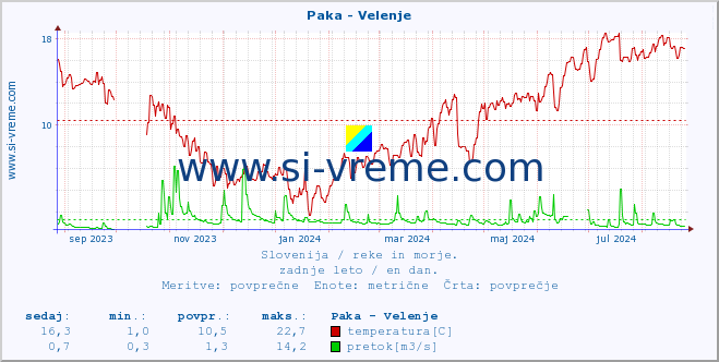 POVPREČJE :: Paka - Velenje :: temperatura | pretok | višina :: zadnje leto / en dan.