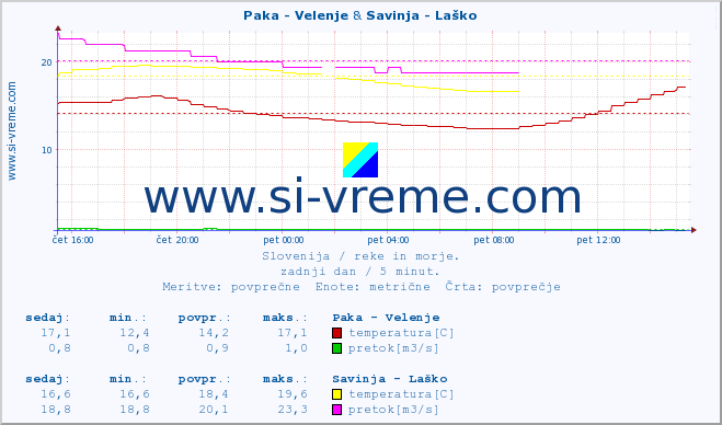 POVPREČJE :: Paka - Velenje & Savinja - Laško :: temperatura | pretok | višina :: zadnji dan / 5 minut.