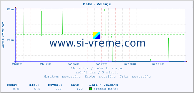 POVPREČJE :: Paka - Velenje :: temperatura | pretok | višina :: zadnji dan / 5 minut.