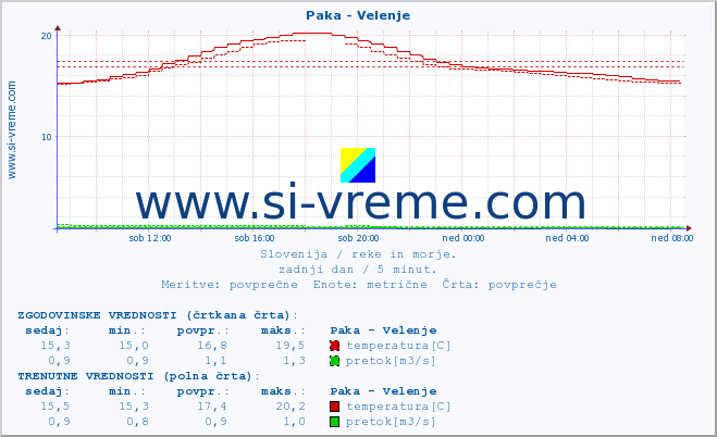 POVPREČJE :: Paka - Velenje :: temperatura | pretok | višina :: zadnji dan / 5 minut.