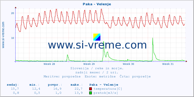 POVPREČJE :: Paka - Velenje :: temperatura | pretok | višina :: zadnji mesec / 2 uri.