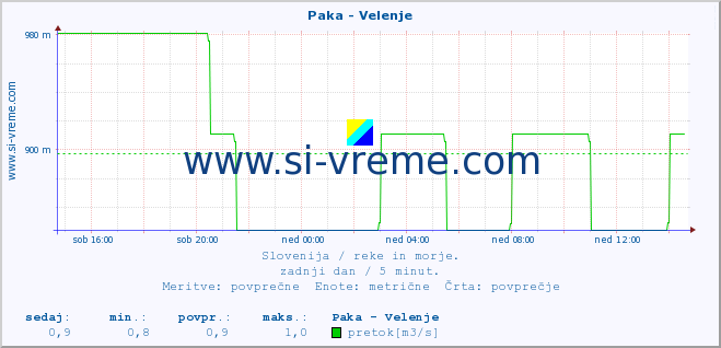 POVPREČJE :: Paka - Velenje :: temperatura | pretok | višina :: zadnji dan / 5 minut.