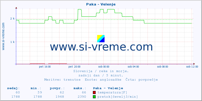 POVPREČJE :: Paka - Velenje :: temperatura | pretok | višina :: zadnji dan / 5 minut.