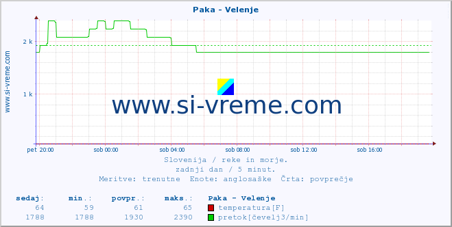 POVPREČJE :: Paka - Velenje :: temperatura | pretok | višina :: zadnji dan / 5 minut.