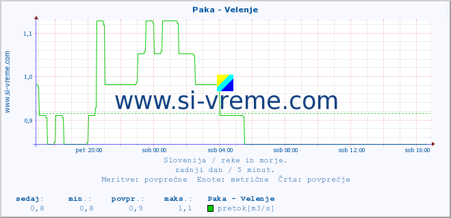 POVPREČJE :: Paka - Velenje :: temperatura | pretok | višina :: zadnji dan / 5 minut.