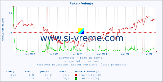 POVPREČJE :: Paka - Velenje :: temperatura | pretok | višina :: zadnje leto / en dan.