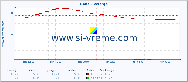 POVPREČJE :: Paka - Velenje :: temperatura | pretok | višina :: zadnji dan / 5 minut.