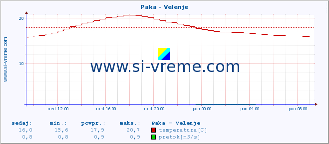 POVPREČJE :: Paka - Velenje :: temperatura | pretok | višina :: zadnji dan / 5 minut.