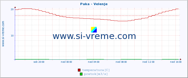 POVPREČJE :: Paka - Velenje :: temperatura | pretok | višina :: zadnji dan / 5 minut.