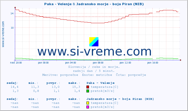 POVPREČJE :: Paka - Velenje & Jadransko morje - boja Piran (NIB) :: temperatura | pretok | višina :: zadnji dan / 5 minut.
