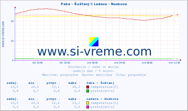 POVPREČJE :: Paka - Šoštanj & Ledava - Nuskova :: temperatura | pretok | višina :: zadnji dan / 5 minut.