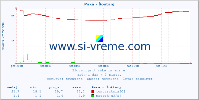 POVPREČJE :: Paka - Šoštanj :: temperatura | pretok | višina :: zadnji dan / 5 minut.