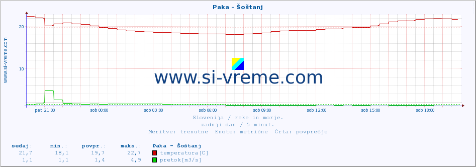 POVPREČJE :: Paka - Šoštanj :: temperatura | pretok | višina :: zadnji dan / 5 minut.