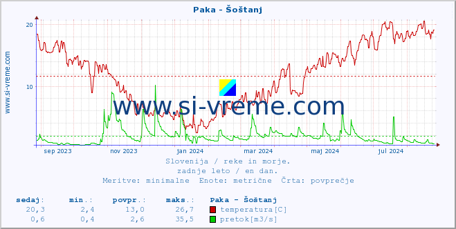 POVPREČJE :: Paka - Šoštanj :: temperatura | pretok | višina :: zadnje leto / en dan.