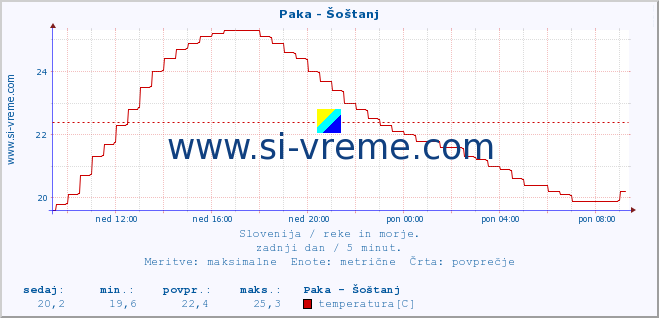 POVPREČJE :: Paka - Šoštanj :: temperatura | pretok | višina :: zadnji dan / 5 minut.