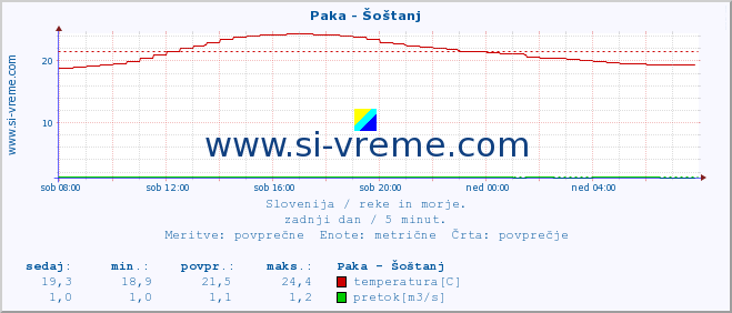 POVPREČJE :: Paka - Šoštanj :: temperatura | pretok | višina :: zadnji dan / 5 minut.