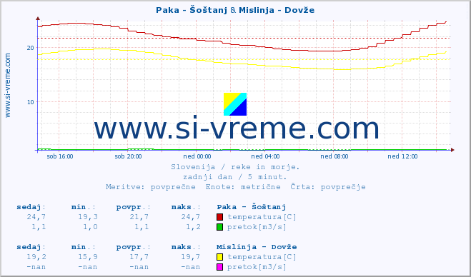 POVPREČJE :: Paka - Šoštanj & Mislinja - Dovže :: temperatura | pretok | višina :: zadnji dan / 5 minut.