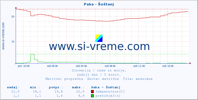 POVPREČJE :: Paka - Šoštanj :: temperatura | pretok | višina :: zadnji dan / 5 minut.