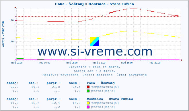 POVPREČJE :: Paka - Šoštanj & Mostnica - Stara Fužina :: temperatura | pretok | višina :: zadnji dan / 5 minut.