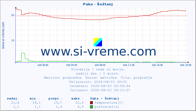 POVPREČJE :: Paka - Šoštanj :: temperatura | pretok | višina :: zadnji dan / 5 minut.