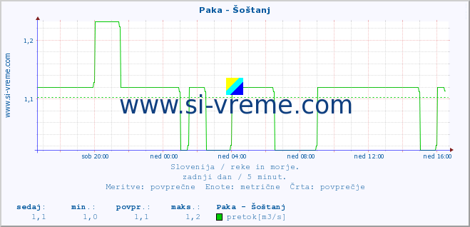 POVPREČJE :: Paka - Šoštanj :: temperatura | pretok | višina :: zadnji dan / 5 minut.