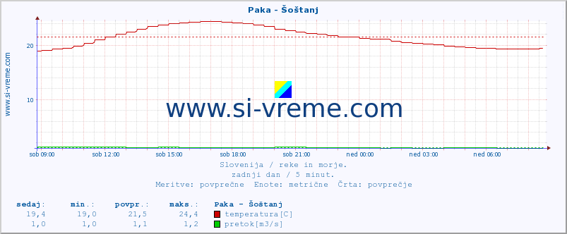 POVPREČJE :: Paka - Šoštanj :: temperatura | pretok | višina :: zadnji dan / 5 minut.