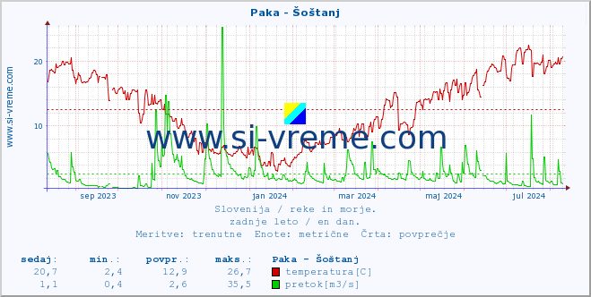 POVPREČJE :: Paka - Šoštanj :: temperatura | pretok | višina :: zadnje leto / en dan.