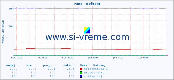 POVPREČJE :: Paka - Šoštanj :: temperatura | pretok | višina :: zadnji dan / 5 minut.