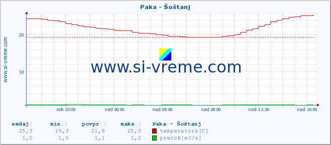 POVPREČJE :: Paka - Šoštanj :: temperatura | pretok | višina :: zadnji dan / 5 minut.