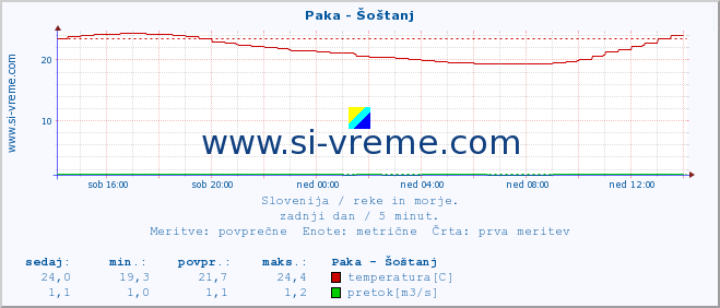 POVPREČJE :: Paka - Šoštanj :: temperatura | pretok | višina :: zadnji dan / 5 minut.