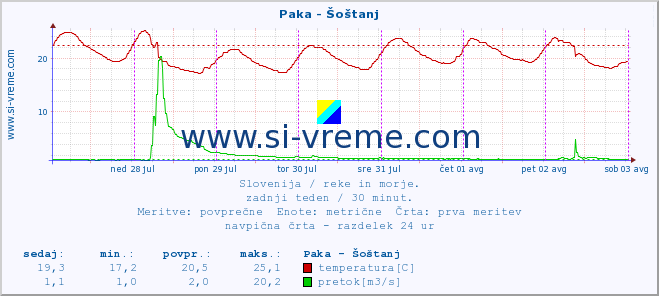 POVPREČJE :: Paka - Šoštanj :: temperatura | pretok | višina :: zadnji teden / 30 minut.