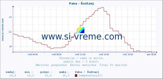 POVPREČJE :: Paka - Šoštanj :: temperatura | pretok | višina :: zadnji dan / 5 minut.