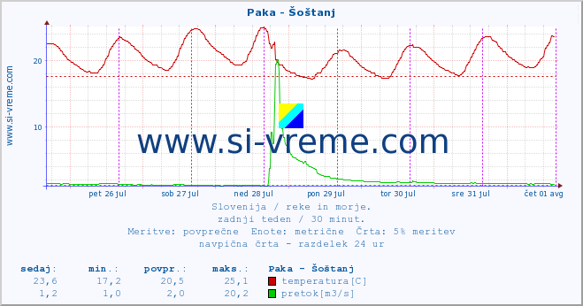 POVPREČJE :: Paka - Šoštanj :: temperatura | pretok | višina :: zadnji teden / 30 minut.