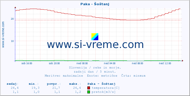 POVPREČJE :: Paka - Šoštanj :: temperatura | pretok | višina :: zadnji dan / 5 minut.