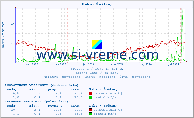 POVPREČJE :: Paka - Šoštanj :: temperatura | pretok | višina :: zadnje leto / en dan.