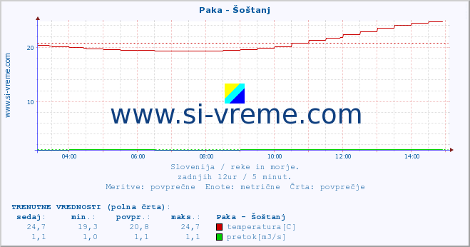 POVPREČJE :: Paka - Šoštanj :: temperatura | pretok | višina :: zadnji dan / 5 minut.